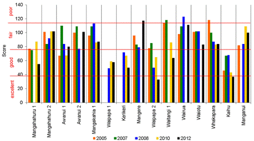 Figure 10: Pfankuch stability index scores 2005-2012. 