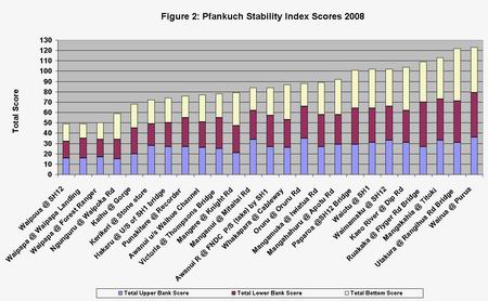 Figure 2 Graph - Pfankuch Stability Index Scores 2008.
