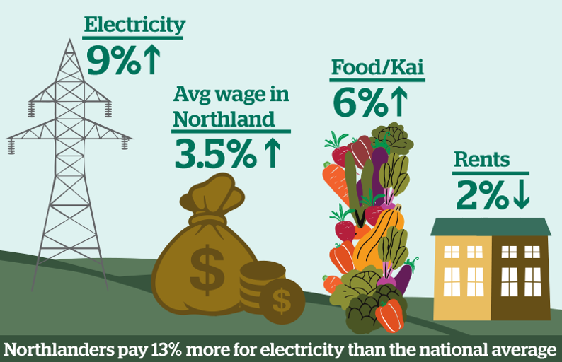 Northland household electricity and food costs graphic (1)