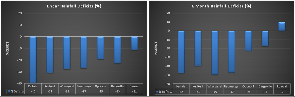 One year and six-month rainfall deficit percentage values.