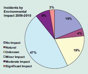 Graph of Incidents by Environmental Impact 2009-2010.