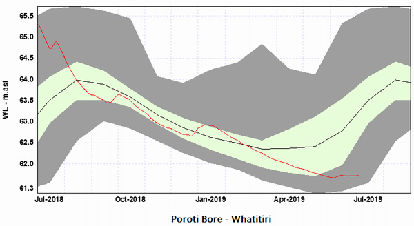 Groundwater trends graph - Whatitiri.