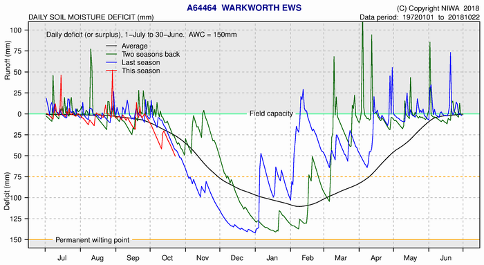 Soil moisture deficit graph for Warkworth.