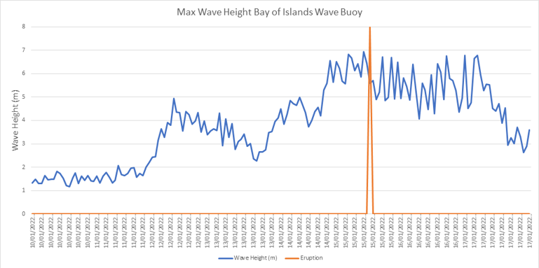 Graph - wave height buoy Cylcone Cody and eruption spike.