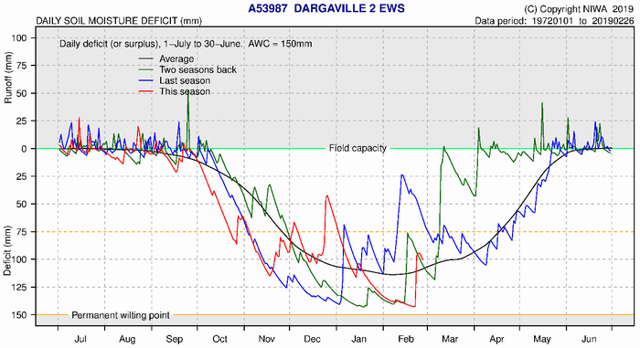 Soil moisture deficits Dargaville.