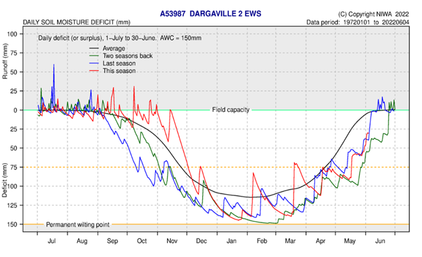 Soil Moisture Deficits Dargaville