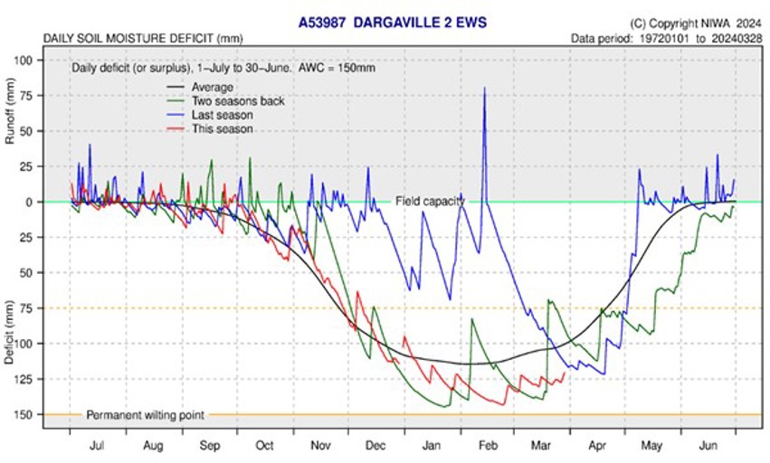 Soil Moisture Deficit Dargaville