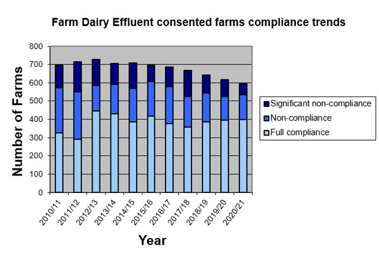 Compliance Trends Consented Farms