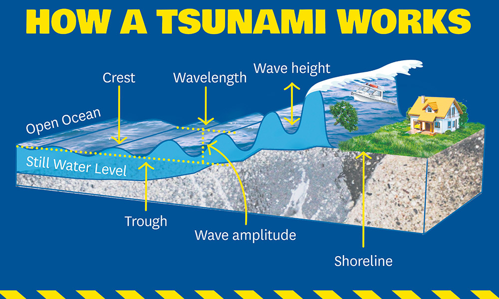 Diagram of how a tsunami works.