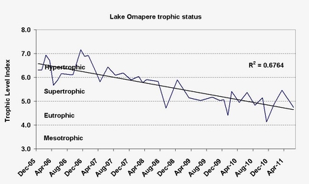 Graph - Lake Omapere trophic status.