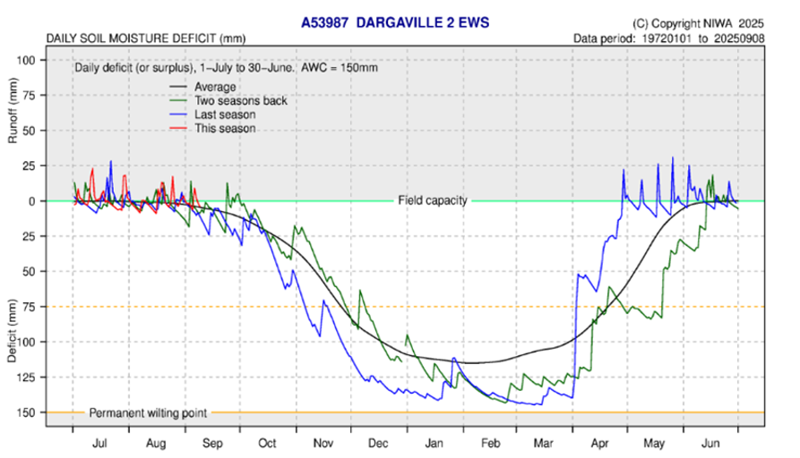 Calculated Daily Soil Moisture Aug 2025 Dargaville
