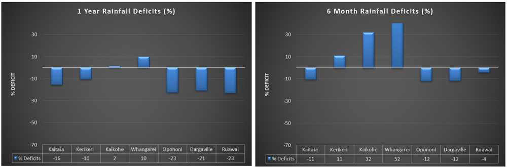 One year and six-month rainfall deficit percentage values.