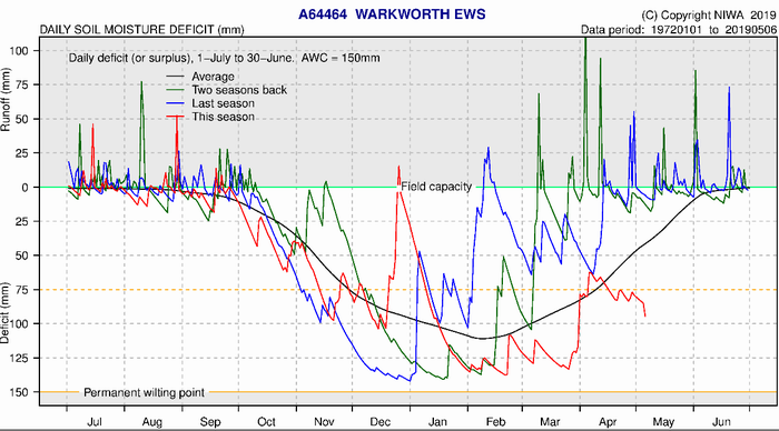 Warkworth soil moisture deficit plot.