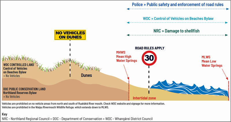 Agency responsibility for Bream Bay beaches graphic.