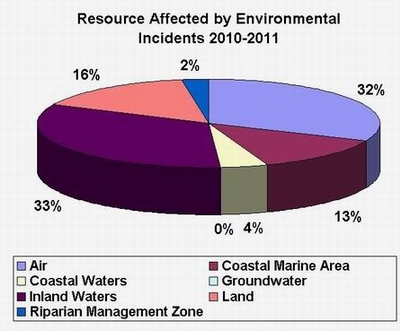 Graph - Resource affected by environmental incidents.