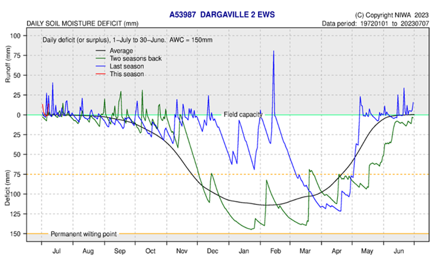 Daily Soil Moisture Deficit Dargaville