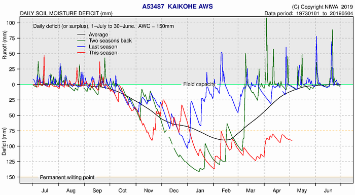 Kaikohe soil moisture deficit plot.