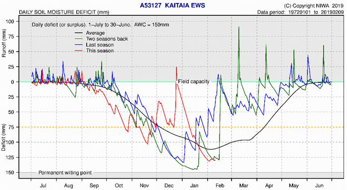 Soil moisture deficits graph - Kaitaia.