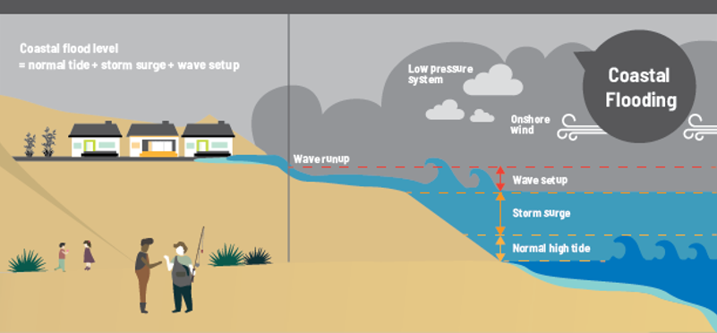 Graphic - coastal flooding - June 2021