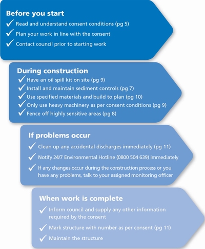 Quick guide to coast construction diagram.