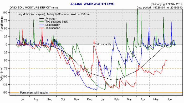 Soil Moisture Deficit Warkworth.