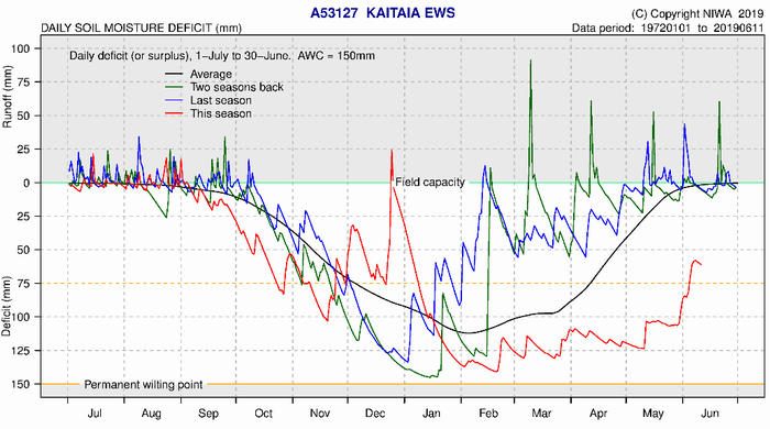 Soil Moisture Deficit Kaitaia.