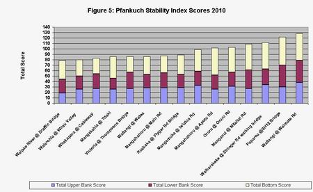 Figure 5 Graph - Pfankuch Stability Index Scores 2010.