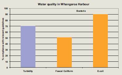 Graph water quality in Whangaroa Harbour.