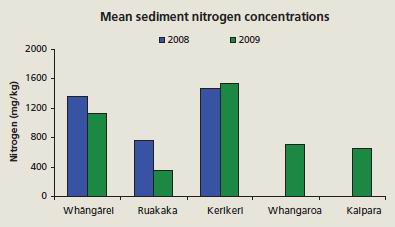 Graph of mean sediment nitrogen concentrations.