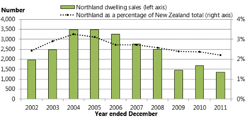 Title: Figure 15: Indicators for selected service industries in Northland, 2002-2011. 