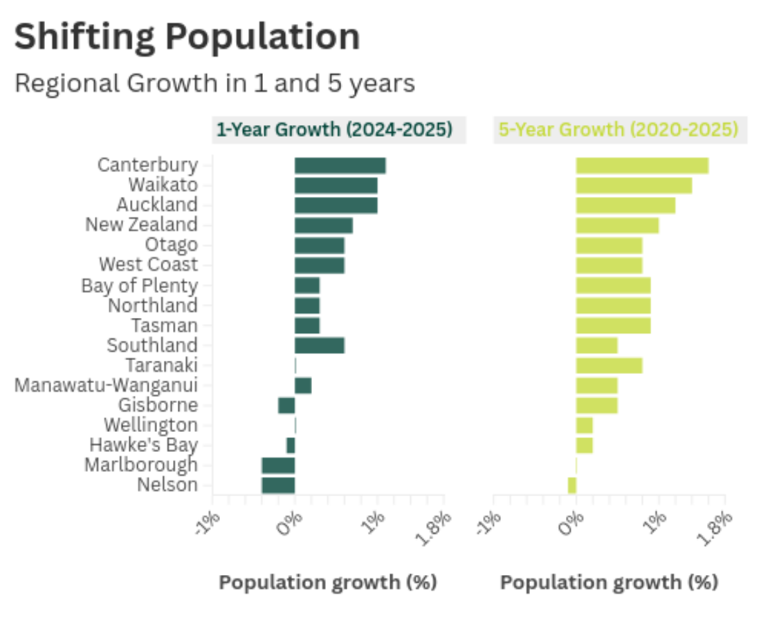 Chart showing NZ regional population growth: most regions up, Canterbury, Waikato and Auckland lead, Marlborough and Nelson dip.
