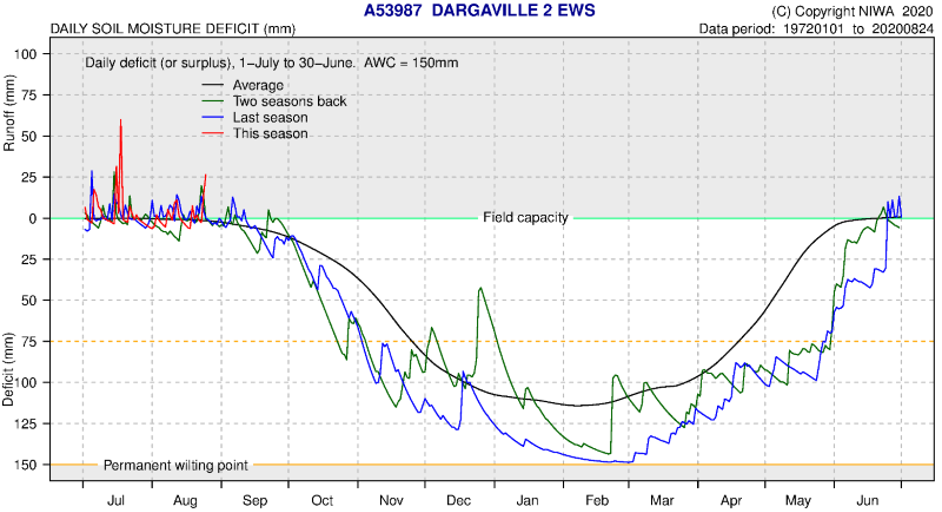 Dargaville Soil Moisture Deficit