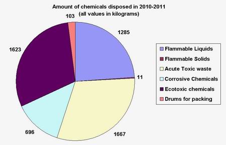 Graphs - Chemicals disposed of in 2010-2011.