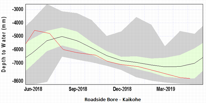 One-year groundwater trend Kaikohe.