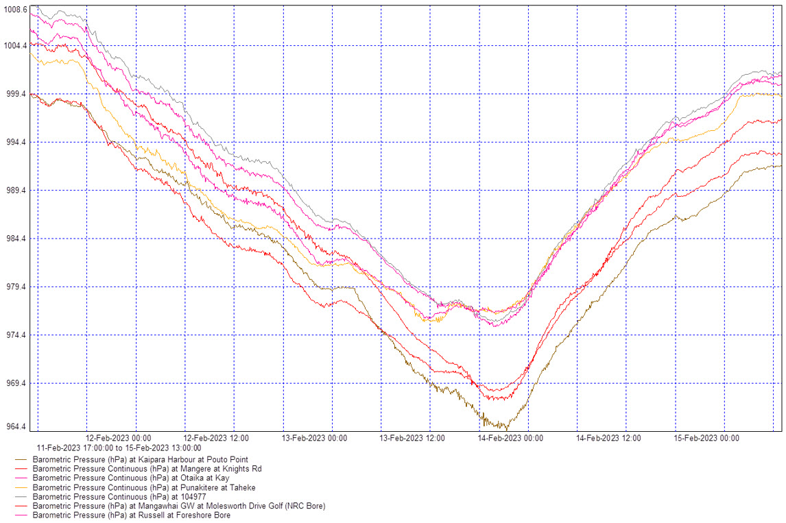 Barometric air pressures graph for Ex-Tropical Cyclone Gabrielle.