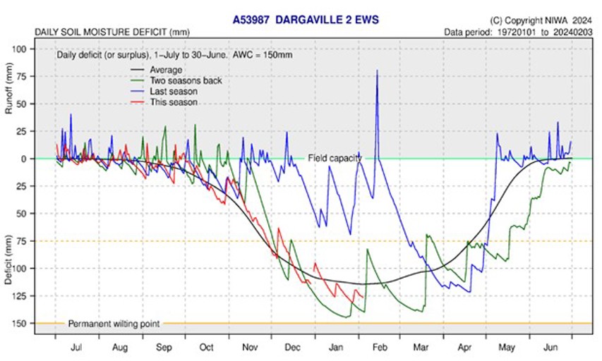 Soil Moisture Deficit Dargaville