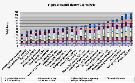 Figure 3 Graph - Habitat Quality Scores 2008.