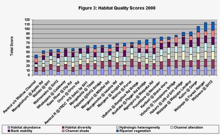Figure 3 Graph - Habitat Quality Scores 2008.