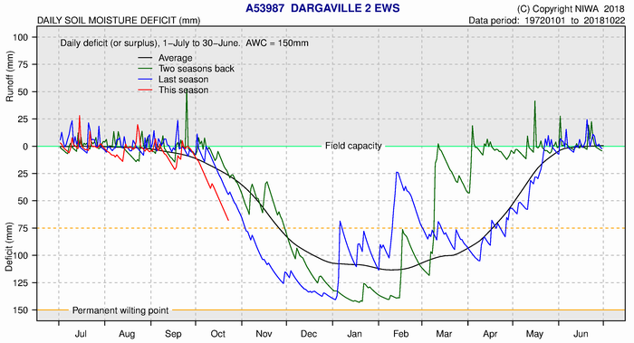 Soil moisture deficit graph for Dargaville.