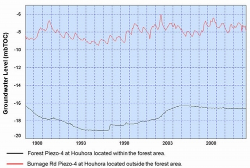 Figure 73: Groundwater levels (metres below top of casing) at two different sites in the Aupōuri aquifer. 