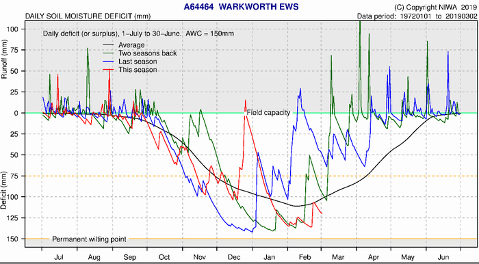 Soil moisture deficits Warkworth.