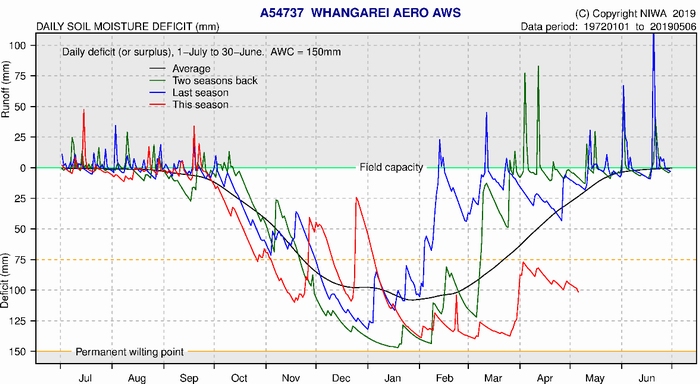 Whangarei soil moisture deficit plot.