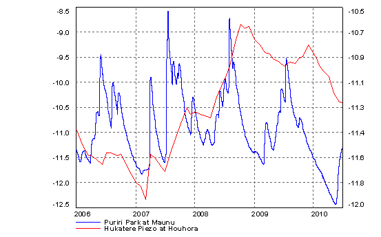 Graph of groundwater levels.