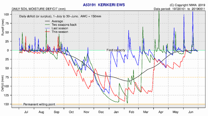 Soil Moisture Deficit Kerikeri.