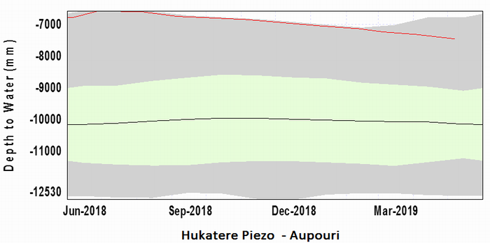 One-year groundwater trend Aupouri.