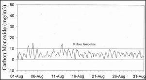 Graph of carbon monoxide levels in Bank St, Whangarei.