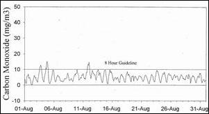 Graph of carbon monoxide levels in Bank St, Whangarei.