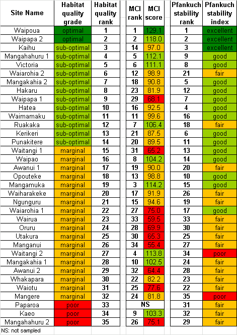 Table 6: Results comparison – habitat quality, stability and MCI 2012. 