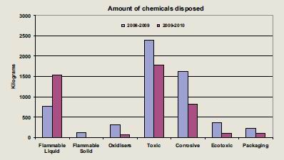 Graph amount of chemicals disposed.