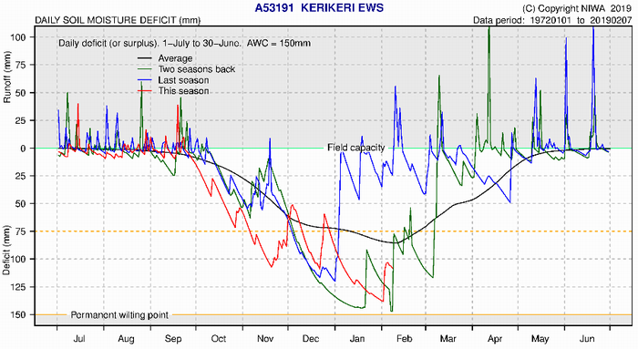 Soil moisture deficits graph - Kerikeri.